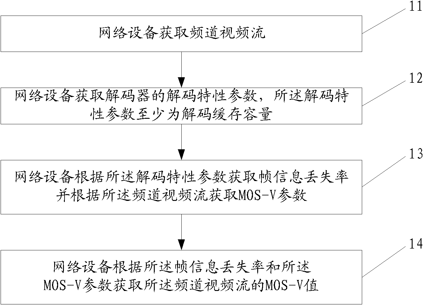 Method and device for evaluating quality of video