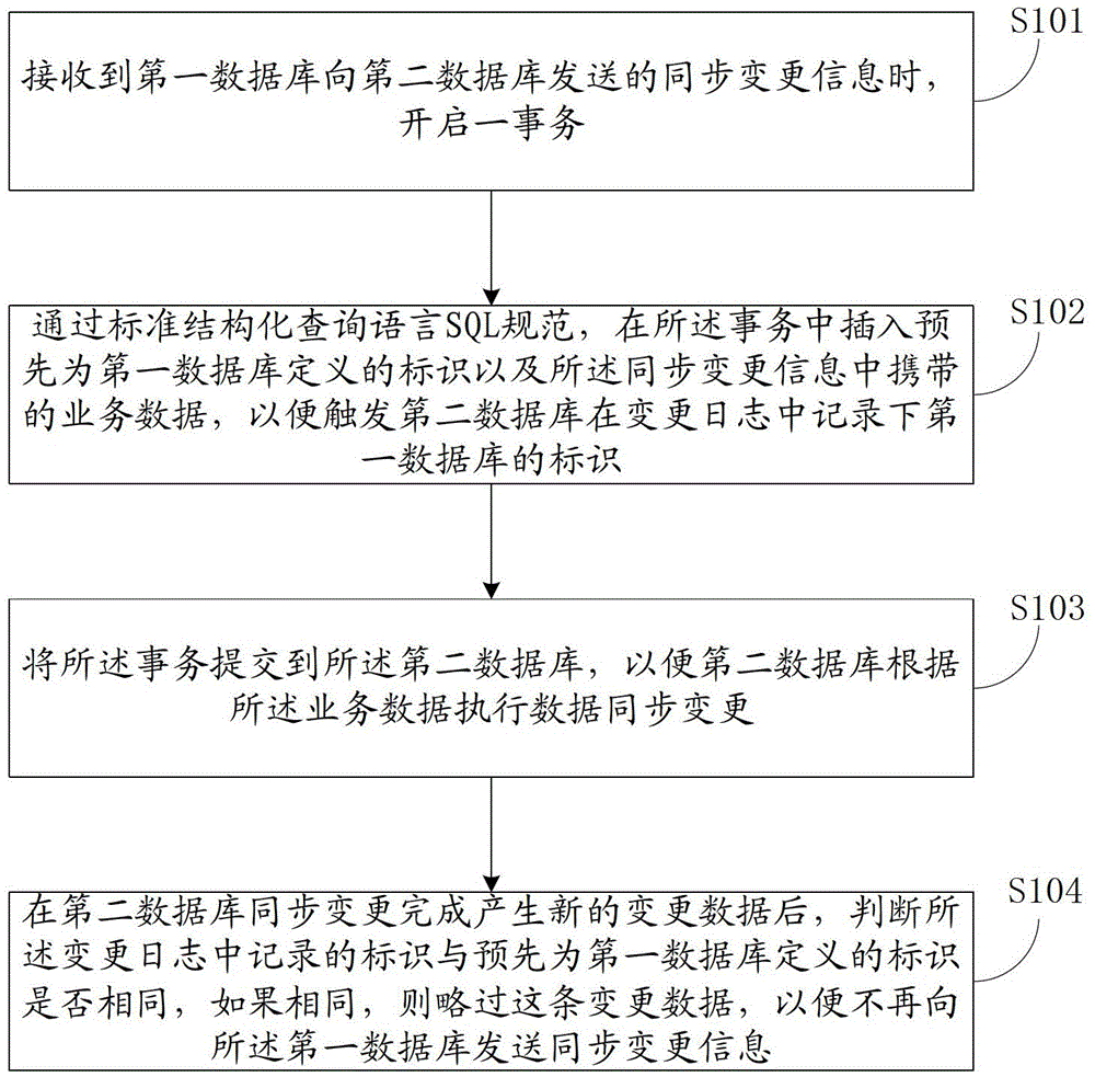 Method and system for inter-database data synchronization