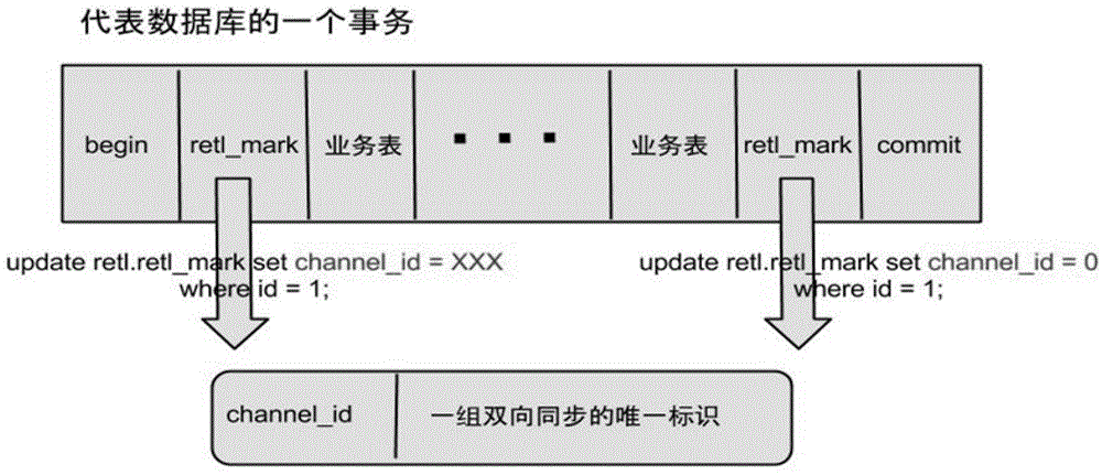 Method and system for inter-database data synchronization