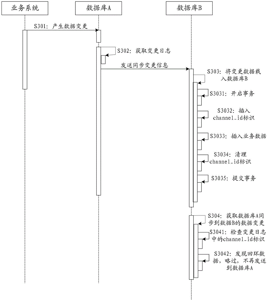 Method and system for inter-database data synchronization