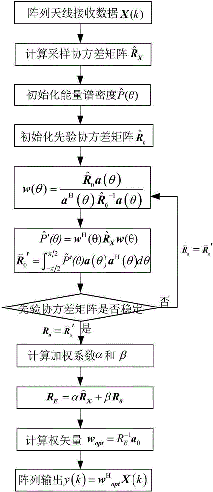 Adaptive Air Filtering Method Based on Iterative Shrinkage Weighted Fusion