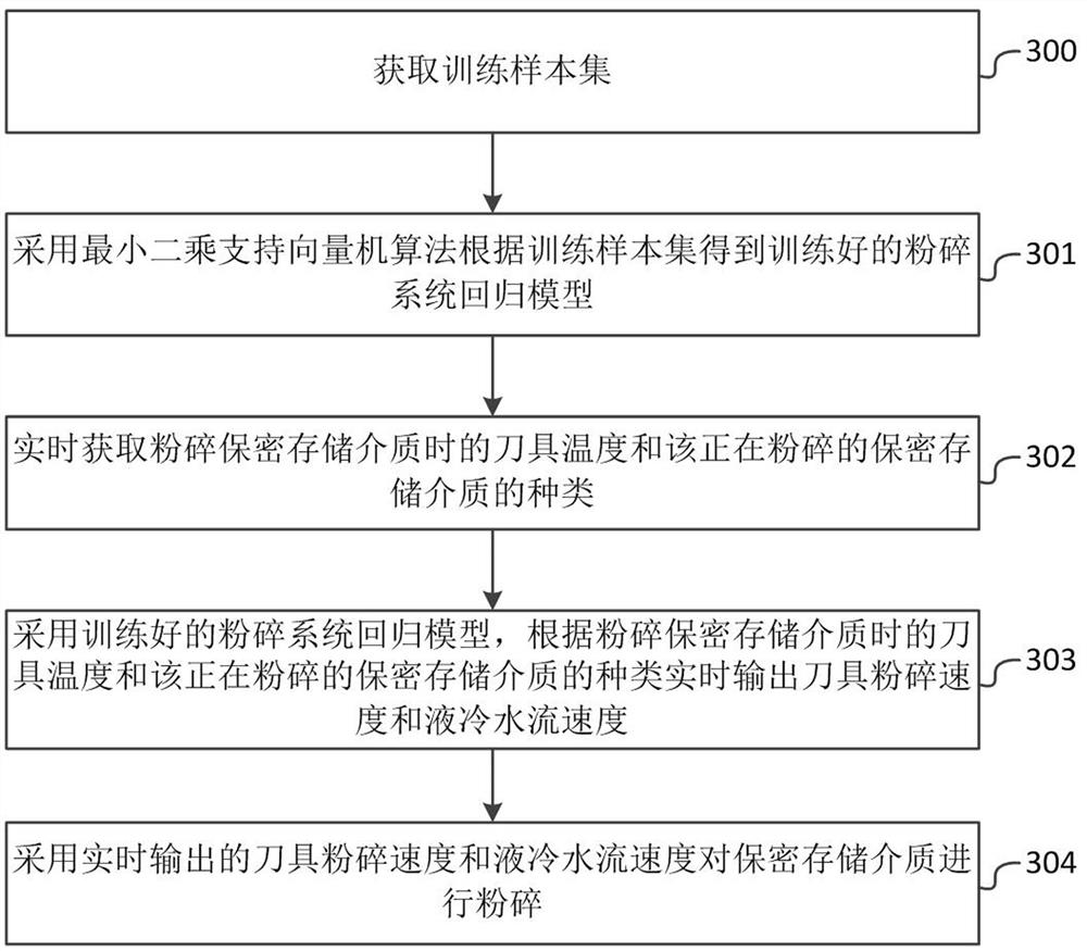 Confidential storage medium crushing system and method