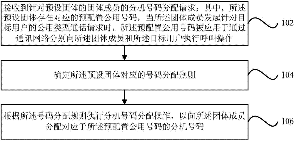 Extension number allocation method and device applied to instant messaging application