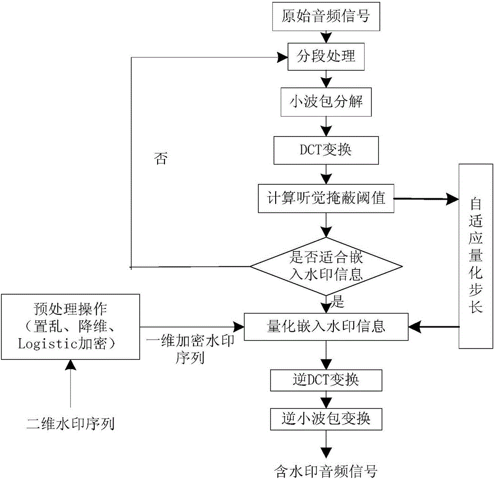 Self-adaptive audio blind watermark method based on auditory model