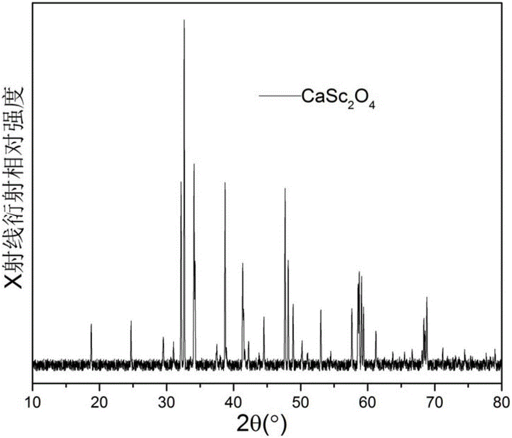 Scandate green phosphor and preparation method thereof