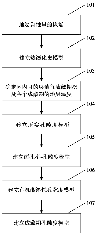 Superimposed basinoil gaspool-forming periodrock porosity recovering method