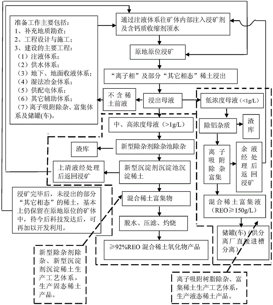 Rare earth in-situ leaching and enriching process for ionic rare earth ore