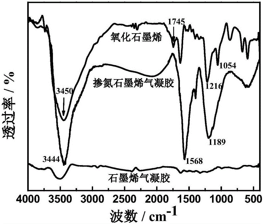 Method for removing arsenic ions in water through N element modified graphene electrode