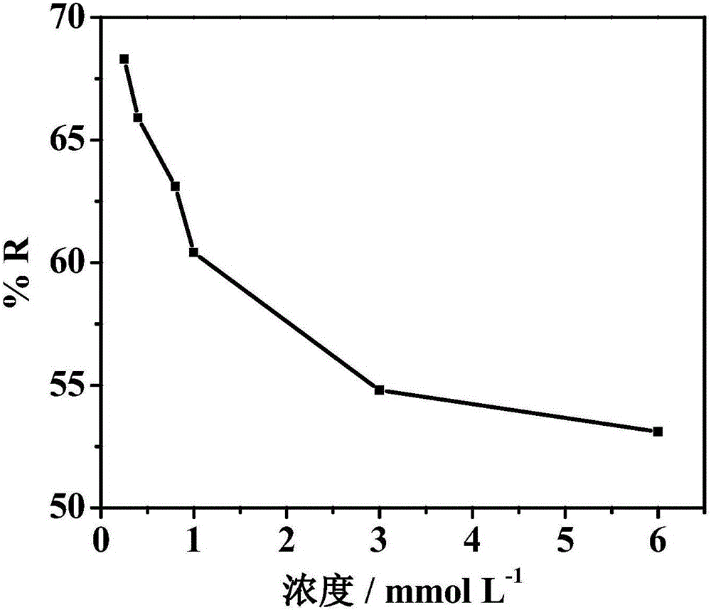 Method for removing arsenic ions in water through N element modified graphene electrode