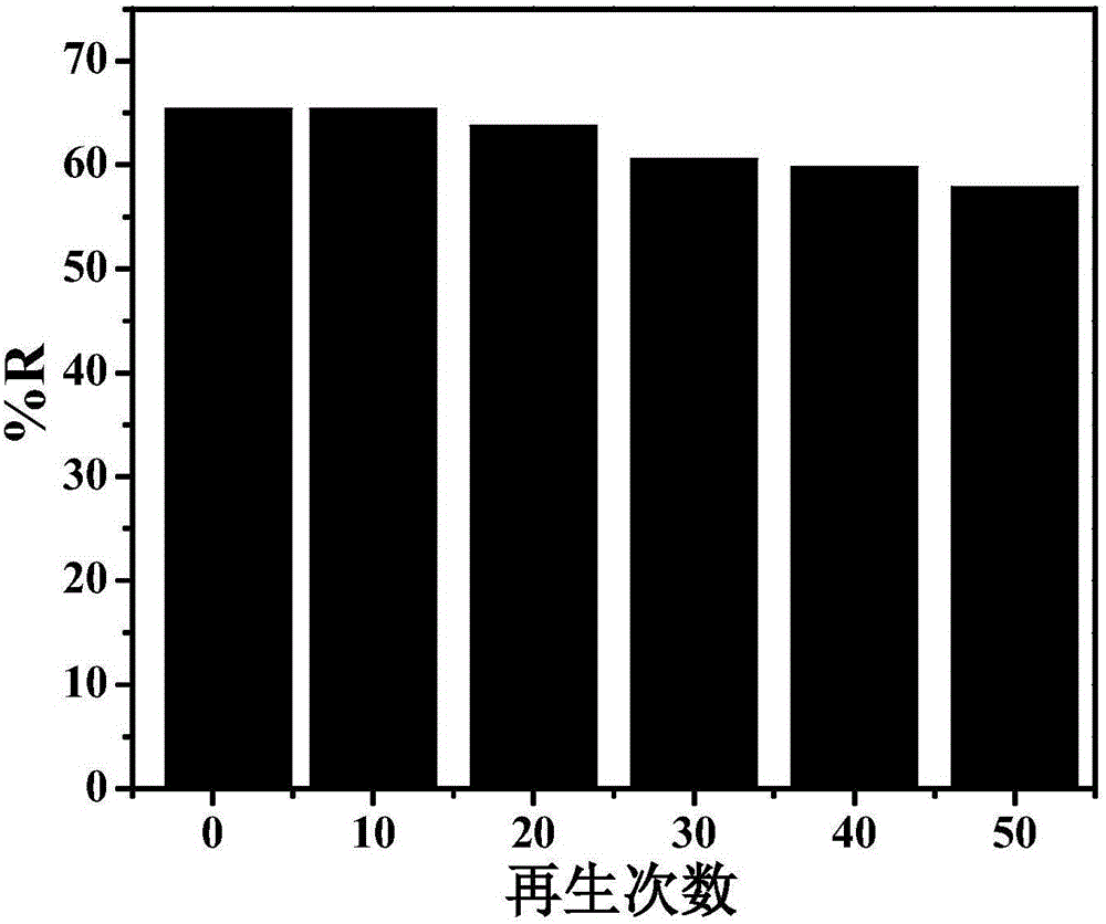 Method for removing arsenic ions in water through N element modified graphene electrode