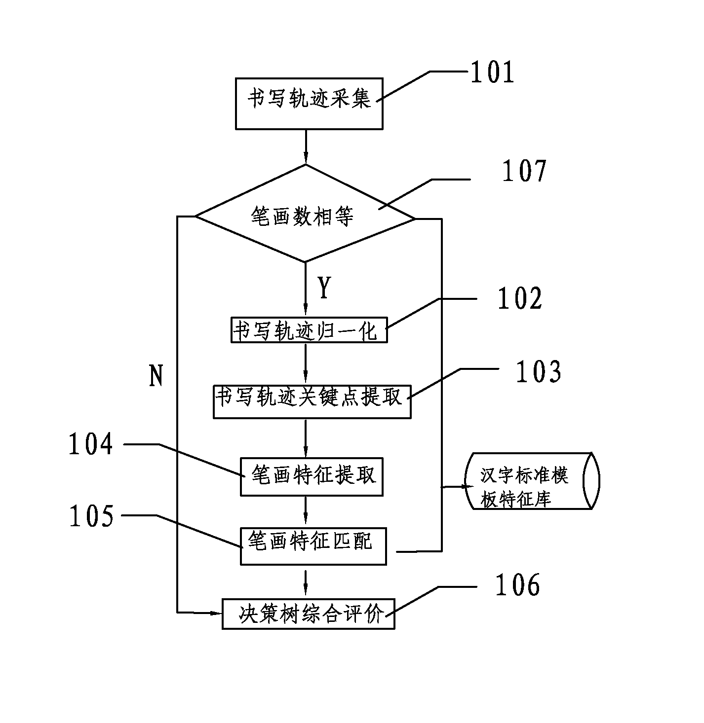 Method and device for judging standardization of writing Chinese characters