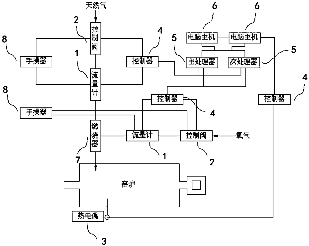 Automatic control system for combustion of glass fiber pure oxygen kiln