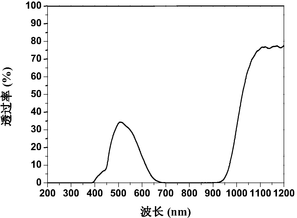 UV (Ultraviolet)-NIR (Near-Infrared) dual band absorbing optical filter and preparation method thereof