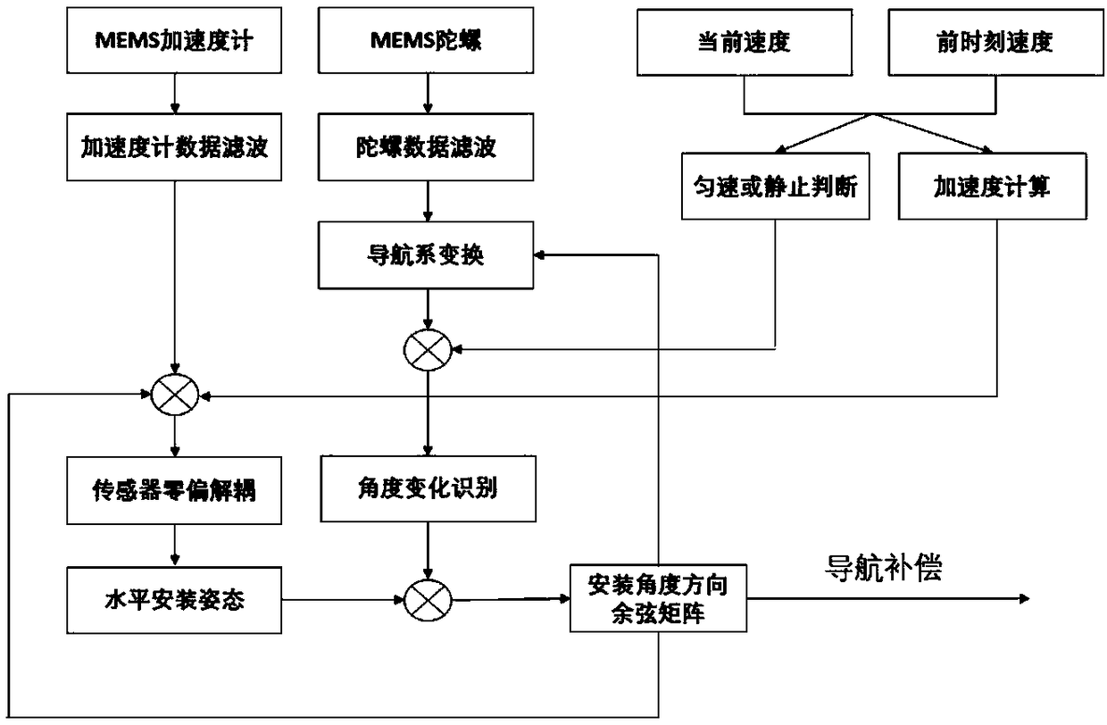 Free installation method for GNSS/MEMS inertial combination navigation system