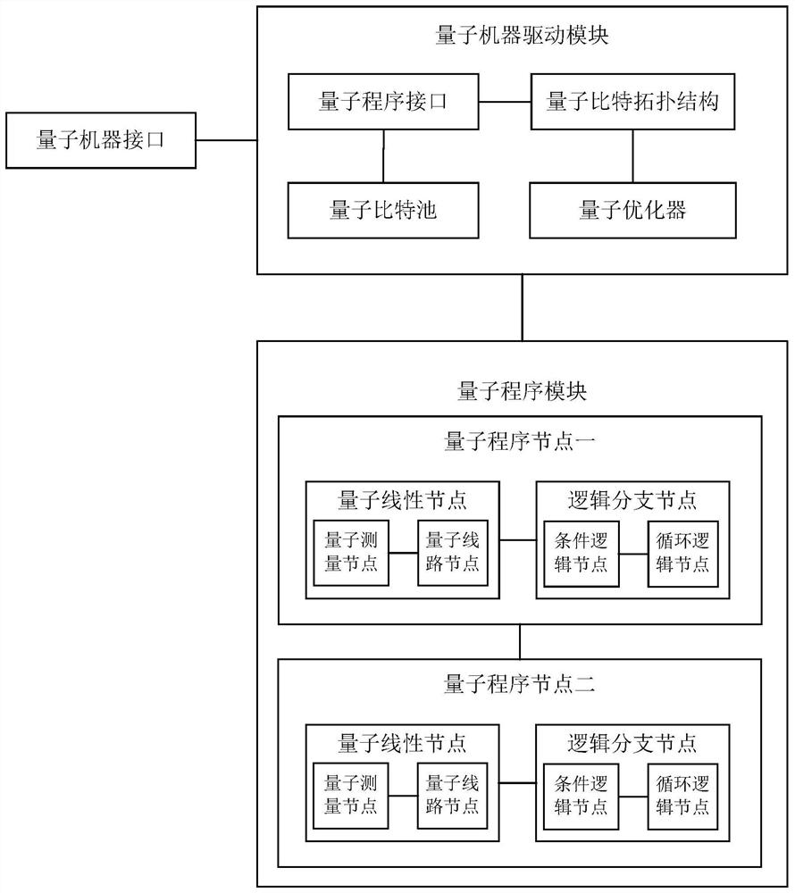 A quantum computer software architecture system