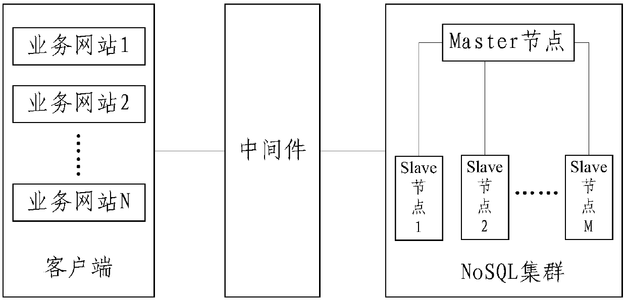 Distributed session management method and device based on NoSQL (Not Only SQL)