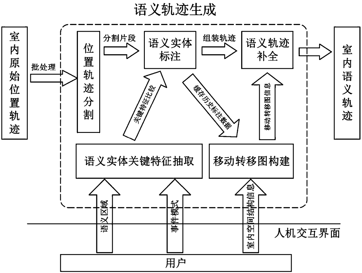 An indoor semantic trajectory labeling and completion method in a low sampling location environment