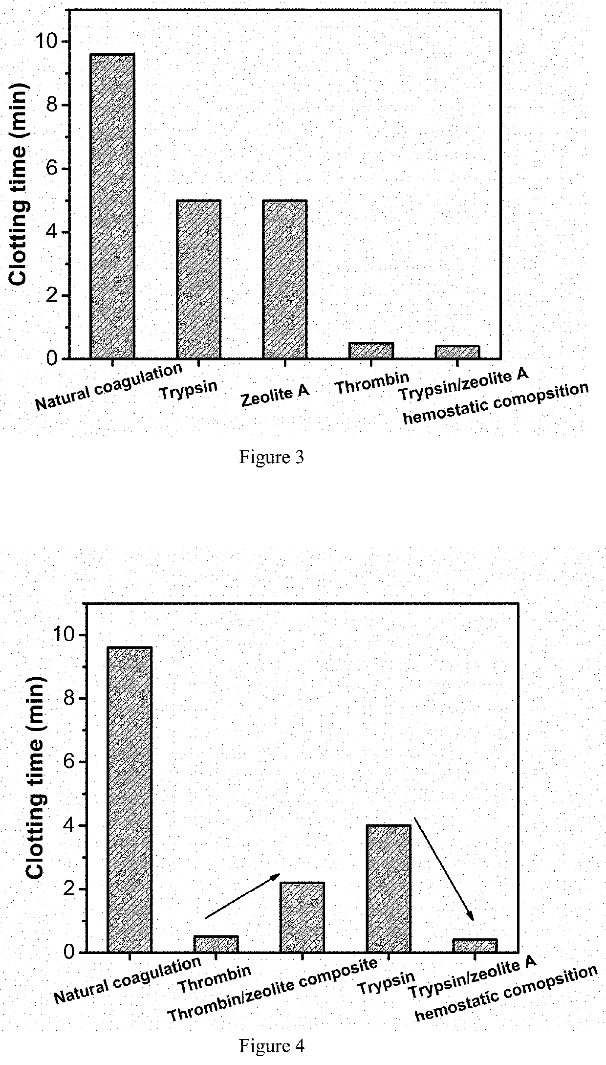 Hemostatic Composition And Preparation Method Therefor