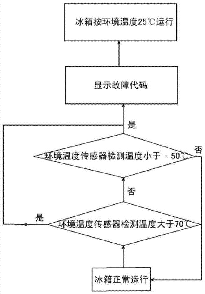 Faulty operation method of refrigerator and refrigerator thereof