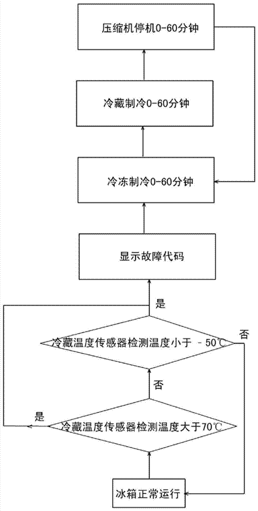 Faulty operation method of refrigerator and refrigerator thereof