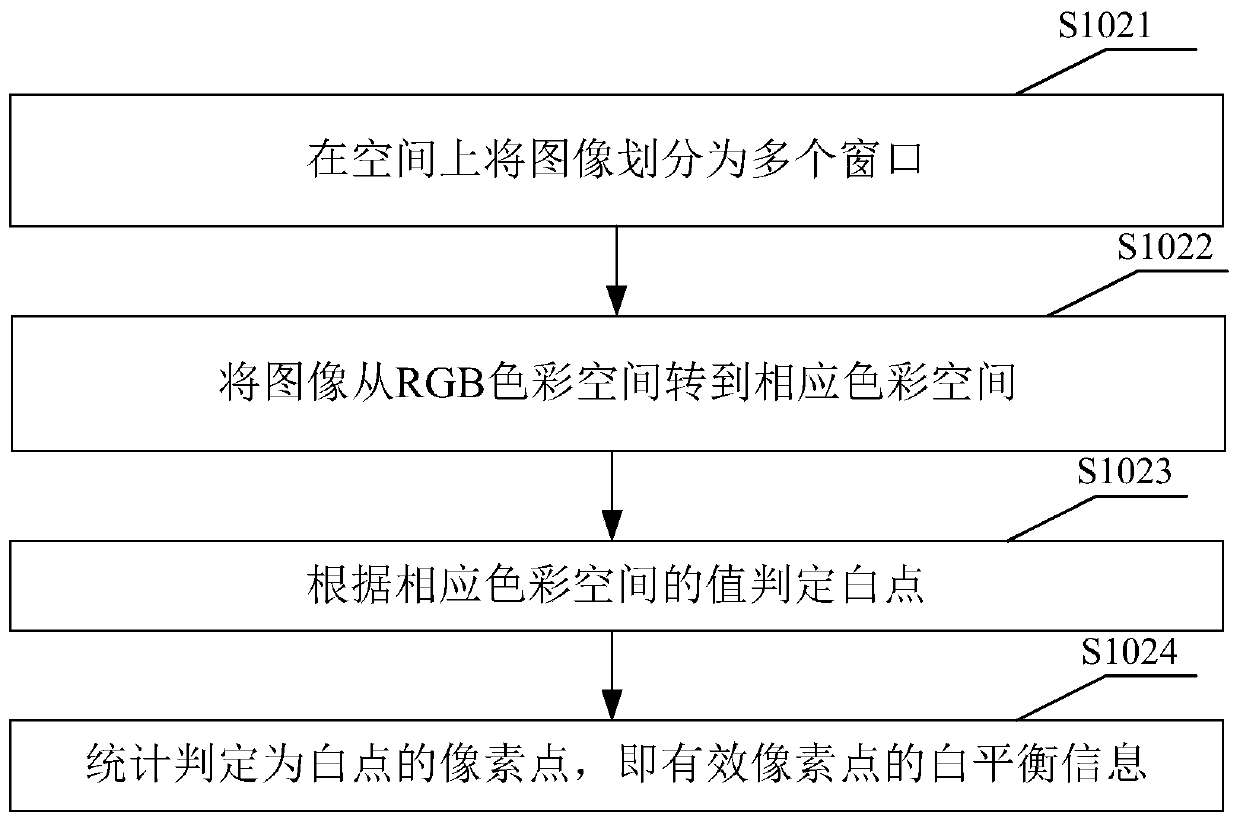 Method and device for adjusting automatic white balance