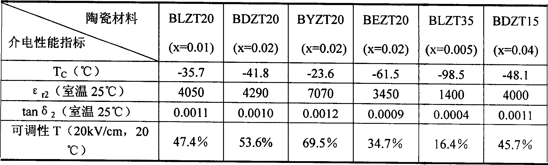 Rare earth oxide doped and modified barium zirconate titanate dielectric adjustable ceramic material and its preparation method