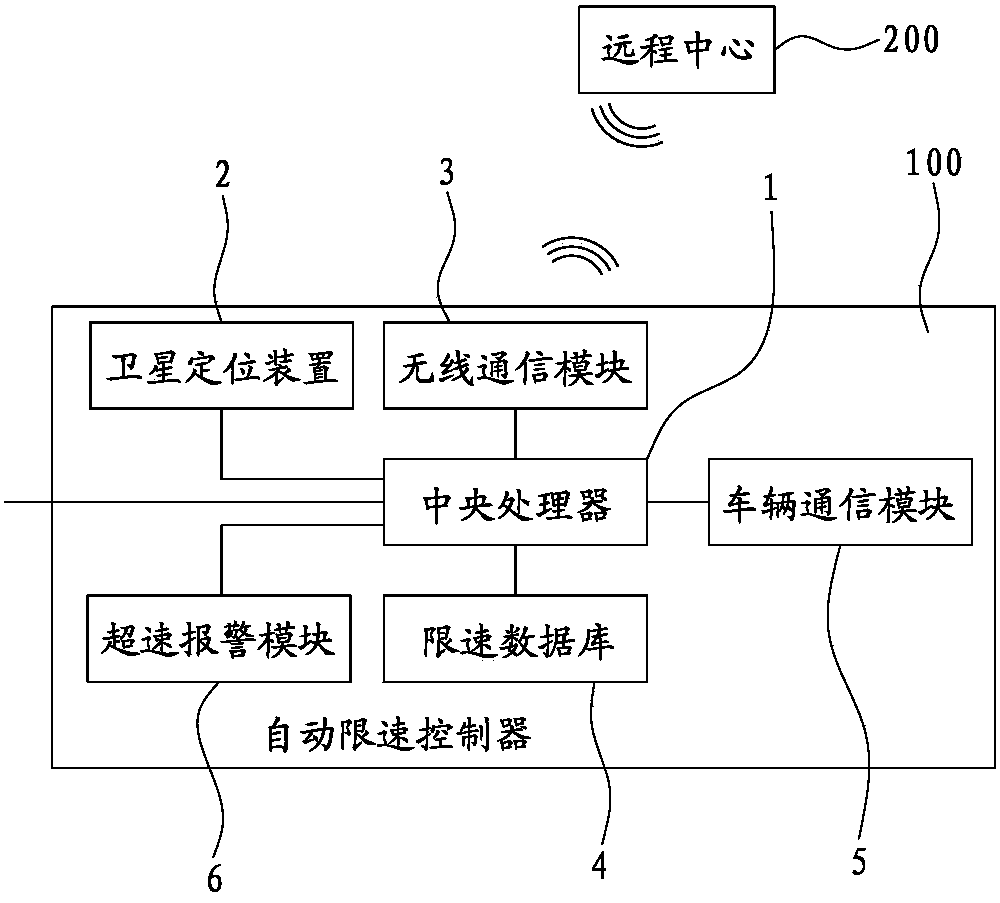 Automatic vehicle speed limit control system and control method