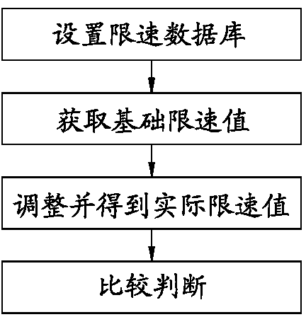 Automatic vehicle speed limit control system and control method