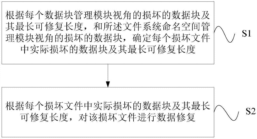 Large-scale distributed file system data recovery method and equipment