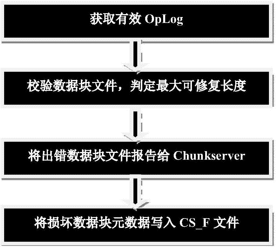 Large-scale distributed file system data recovery method and equipment