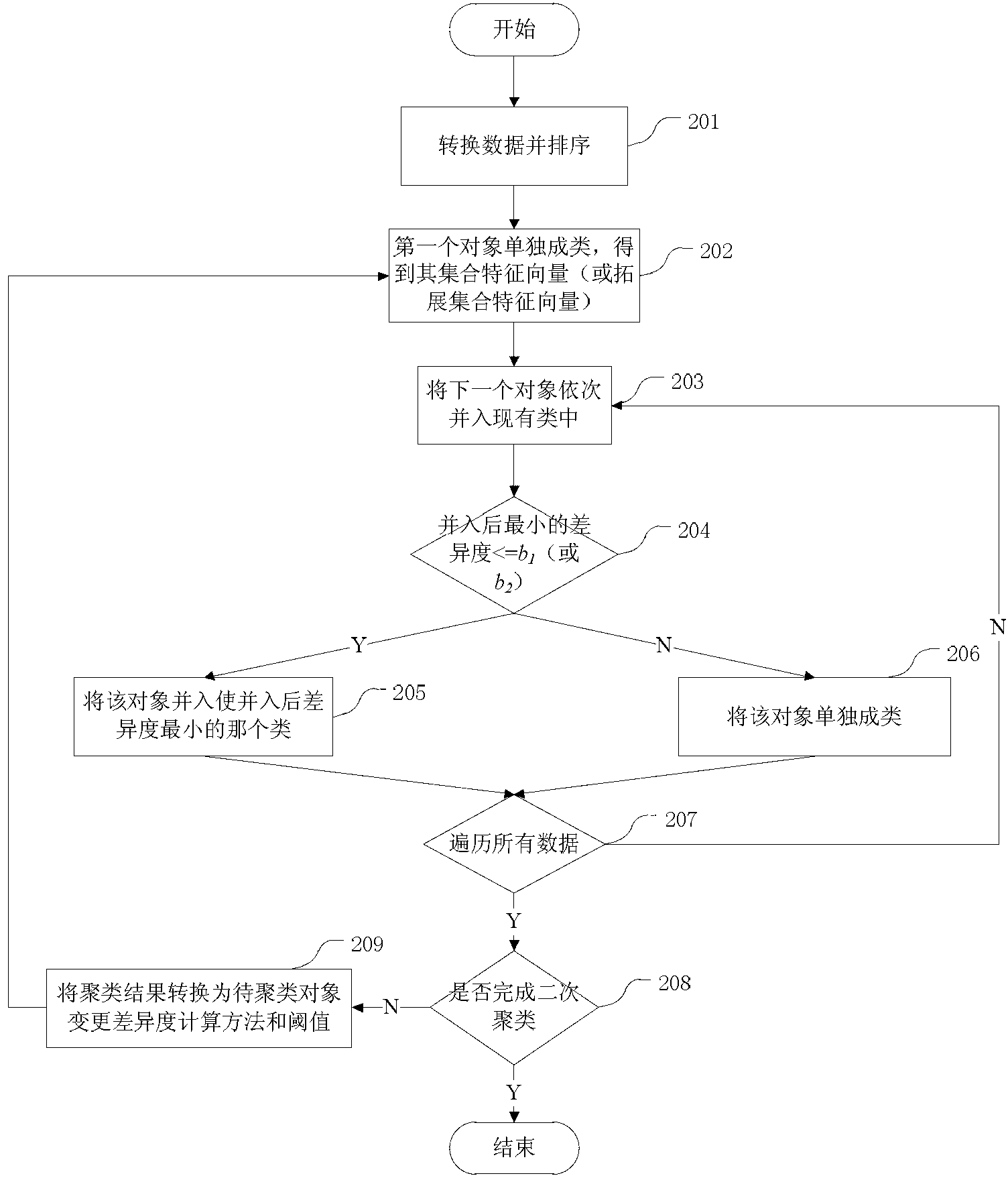 Set characteristic vector-based quick clustering method and device