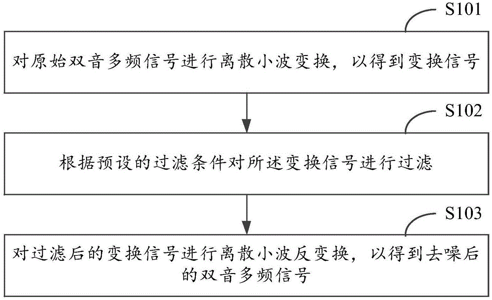 Denoising method and denoising devices for dual tone multi frequency signal