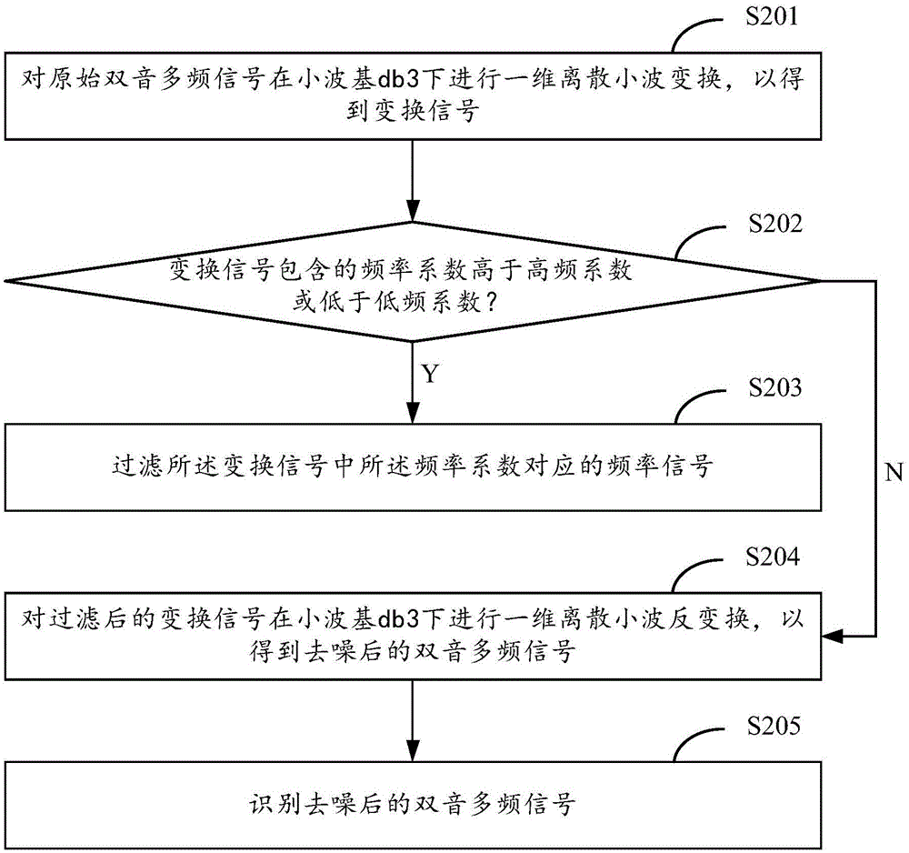 Denoising method and denoising devices for dual tone multi frequency signal