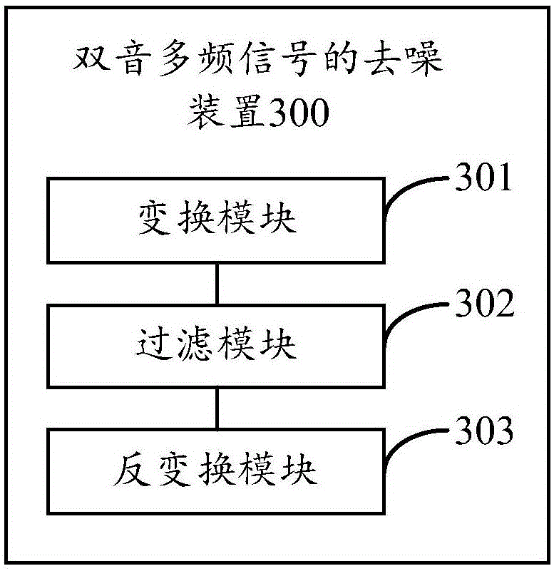 Denoising method and denoising devices for dual tone multi frequency signal