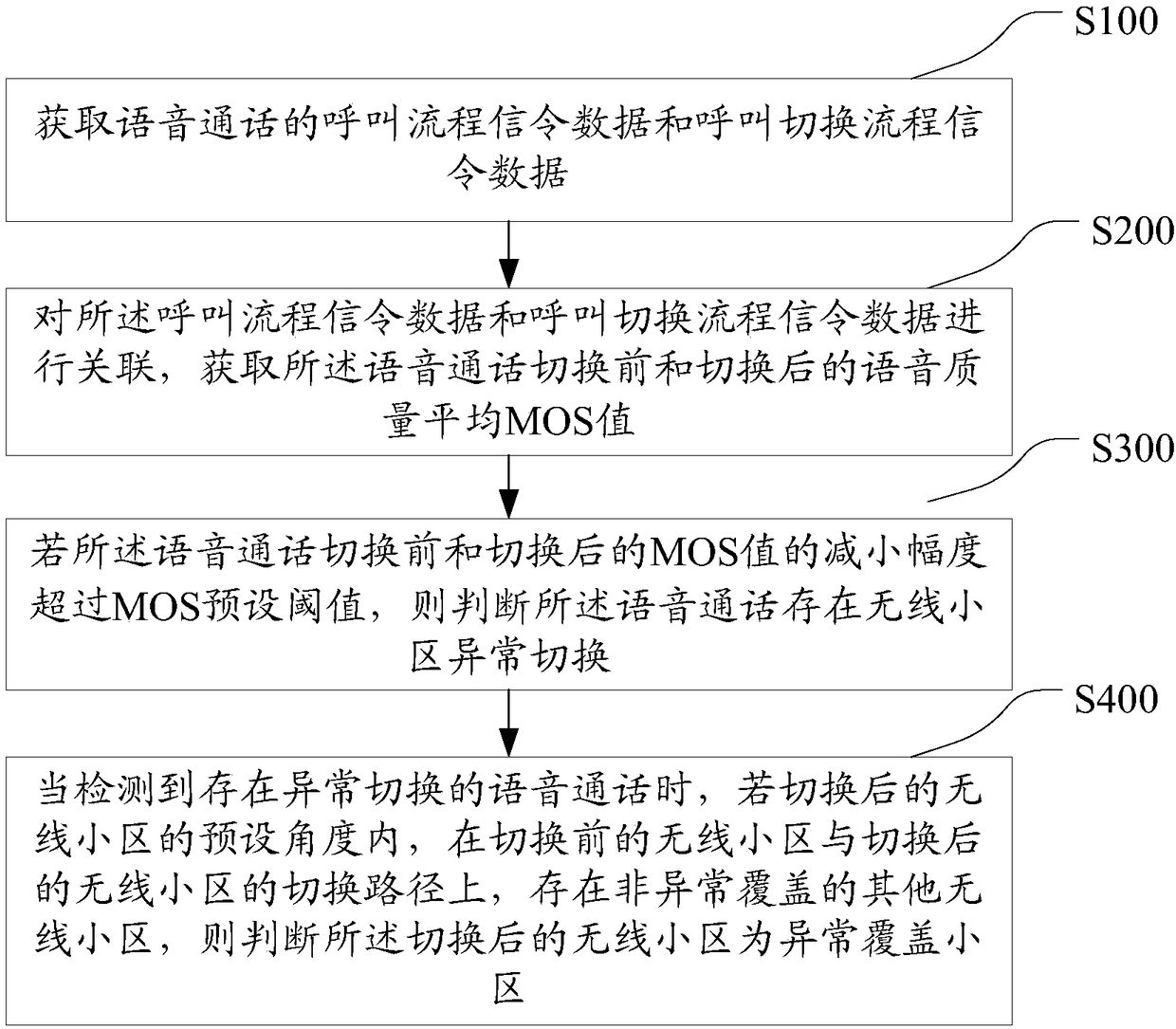 Anomaly coverage location method and device for wireless cell