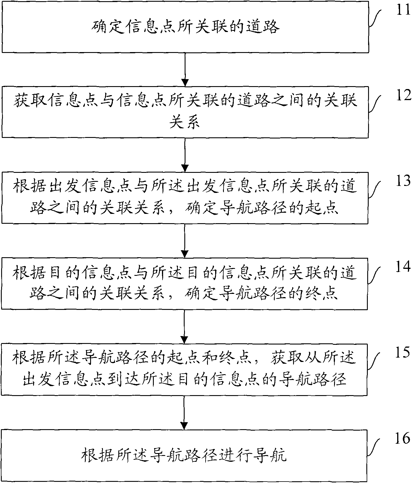 Navigation method, electronic map system and navigation device