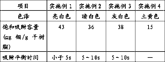 Preparation method of molybdenum separation resin