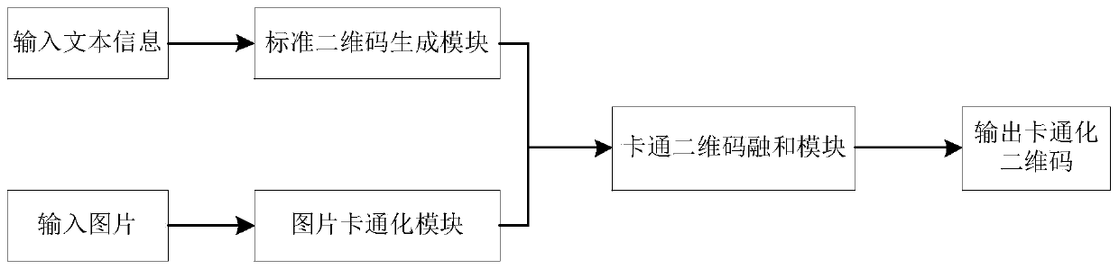 A method and device for cartoonizing an image and fusing it with a two-dimensional code