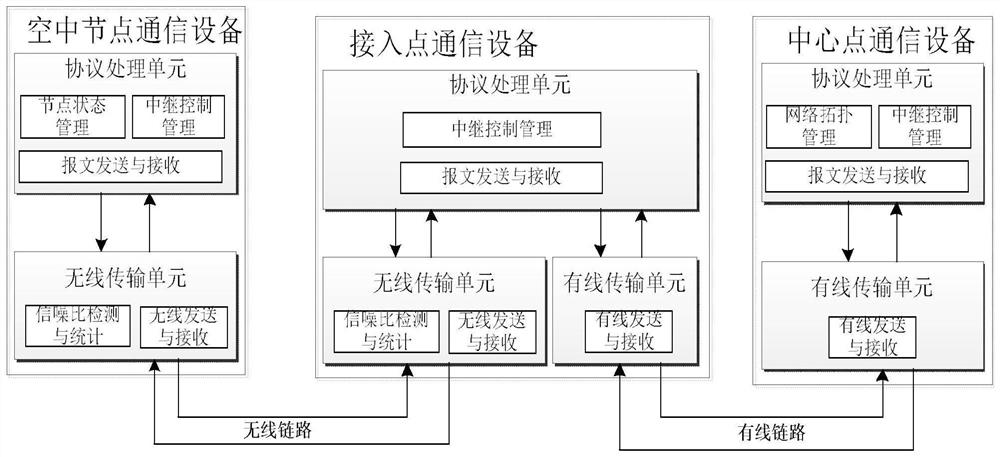 Automatic Relay Method for High Dynamic Ground-Air Network