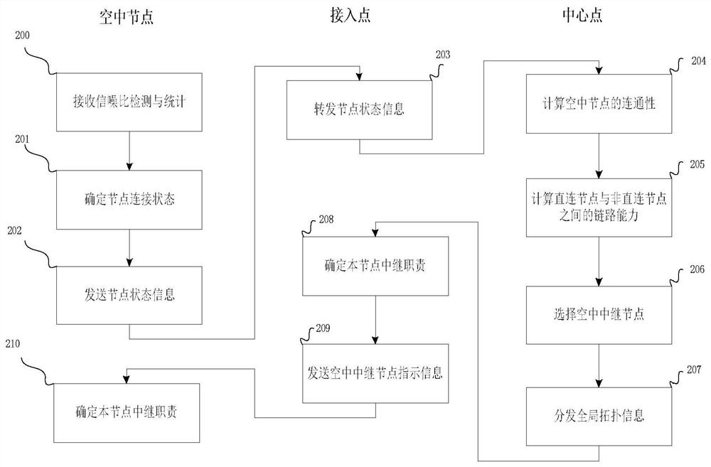 Automatic Relay Method for High Dynamic Ground-Air Network