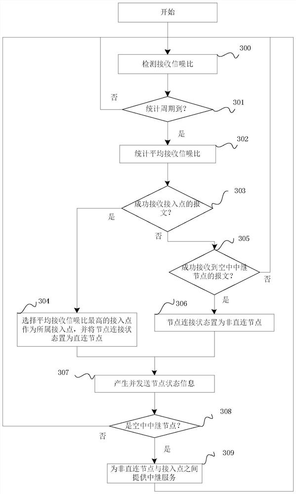 Automatic Relay Method for High Dynamic Ground-Air Network