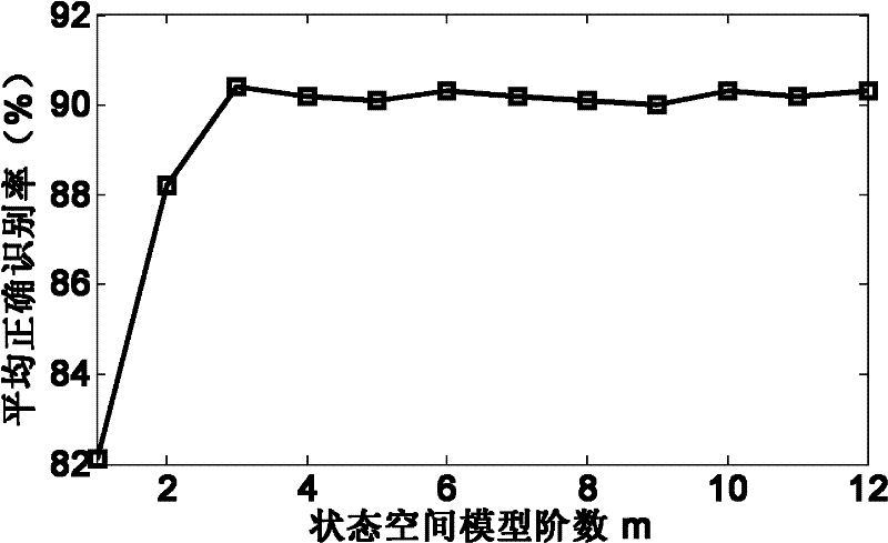 Radar high-resolution range profile target recognition method based on state space model