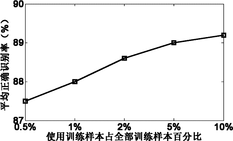 Radar high-resolution range profile target recognition method based on state space model