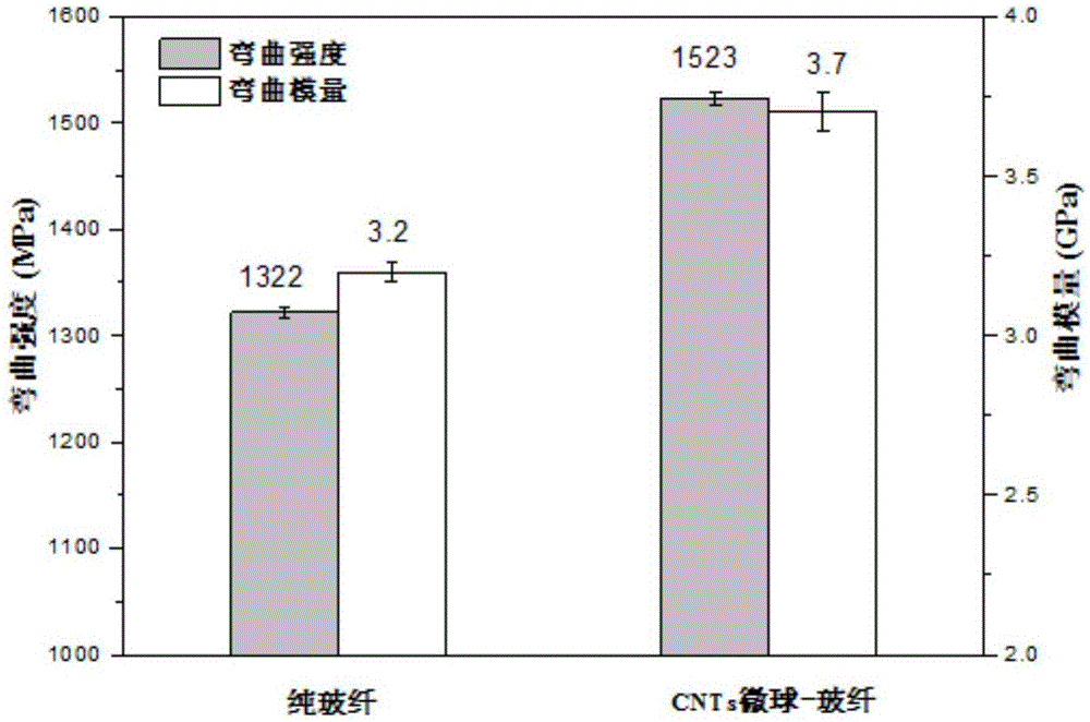 Carbon nano-tube microsphere/glass fiber synergistically-reinforced epoxy composite material preparation method