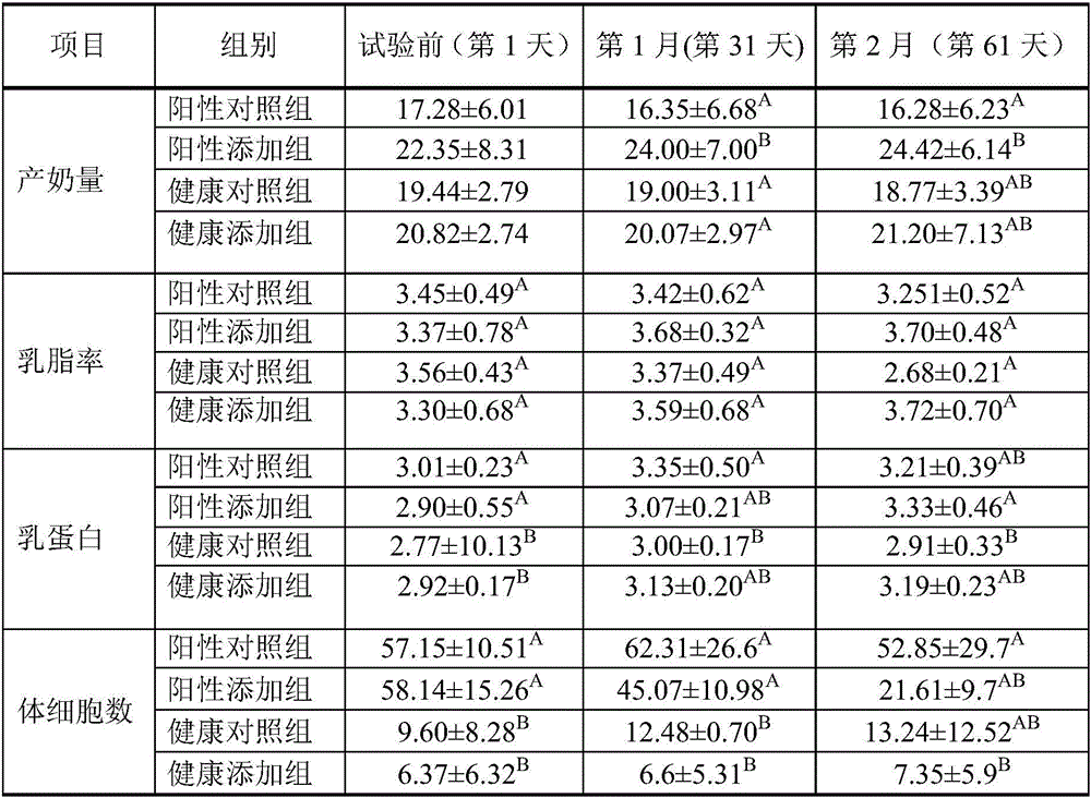 Method for preparing traditional Chinese medicine preparation for improving dairy cow immunity and preventing dairy cow mastitis