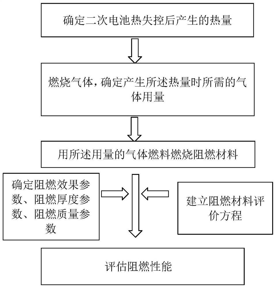 A performance evaluation method and evaluation system for flame-retardant materials for secondary batteries