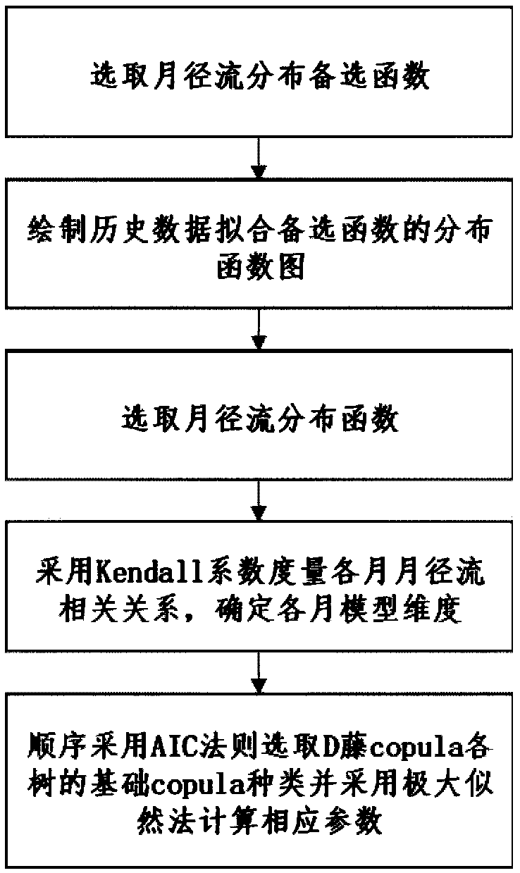 Monthly runoff simulation method based on D-vine copula function