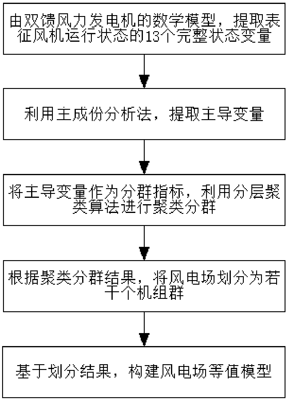 Wind power plant equivalent value modeling method based on main ingredient analysis method and layered clustering algorithm