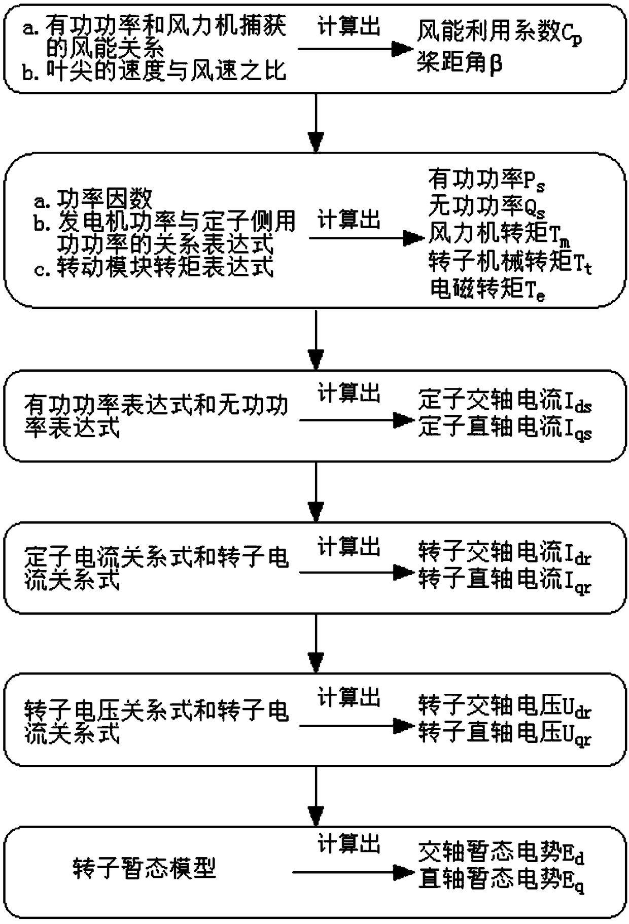 Wind power plant equivalent value modeling method based on main ingredient analysis method and layered clustering algorithm