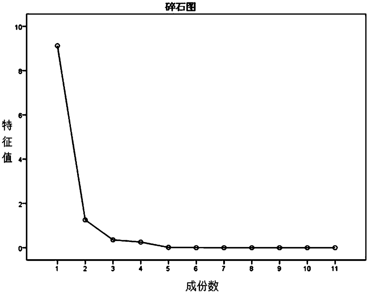 Wind power plant equivalent value modeling method based on main ingredient analysis method and layered clustering algorithm